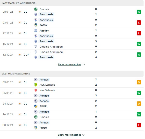 Phong độ Anorthosis vs Ethnikos Achnas