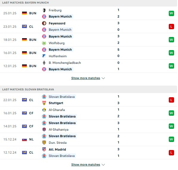 Phong độ Bayern Munich vs Slovan Bratislava