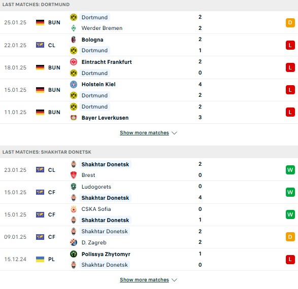 Phong độ Dortmund vs Shakhtar Donetsk