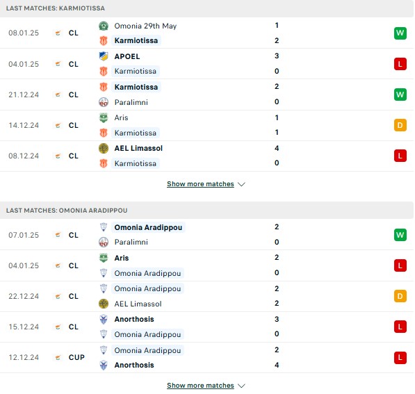 Phong độ Karmiotissa vs Omonia Aradippou