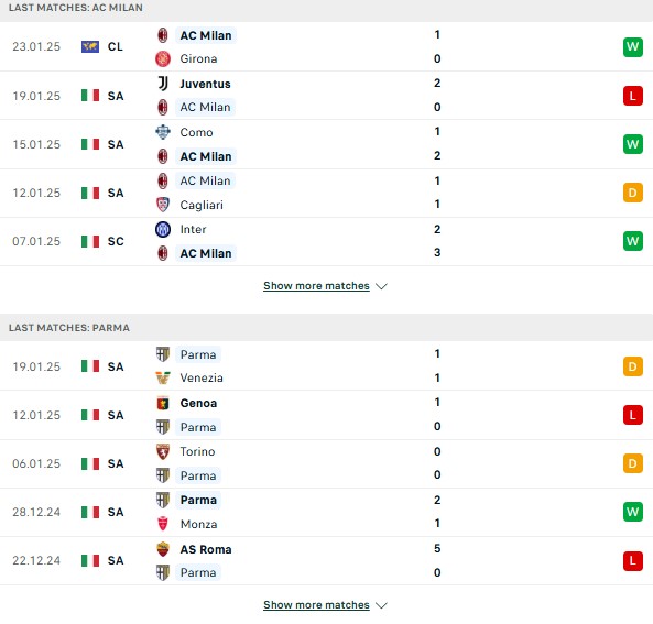 Phong độ Milan vs Parma