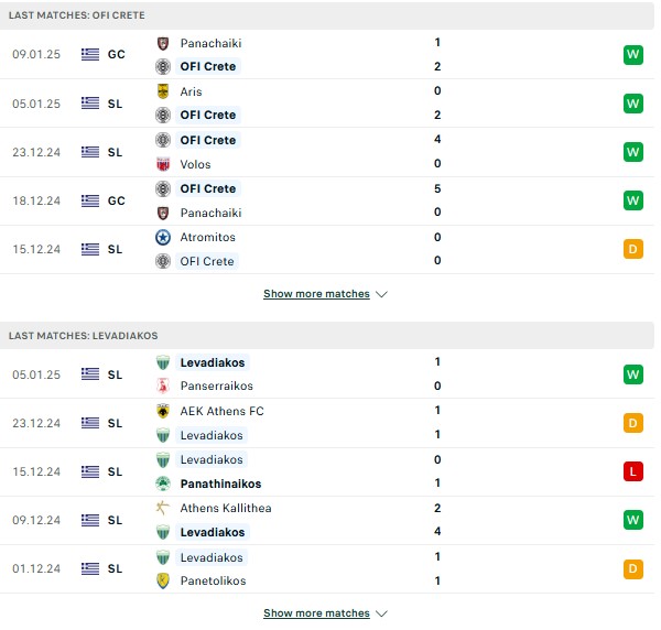 Phong độ OFI Crete vs Levadiakos