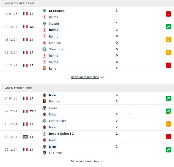 Phong độ Reims vs Nice