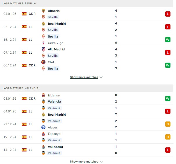 Phong độ Sevilla vs Valencia