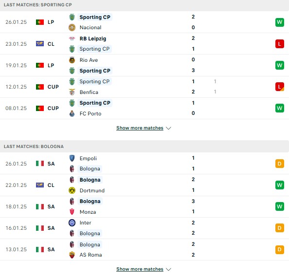 Phong độ Sporting Lisbon vs Bologna