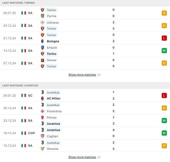 Phong độ Torino vs Juventus