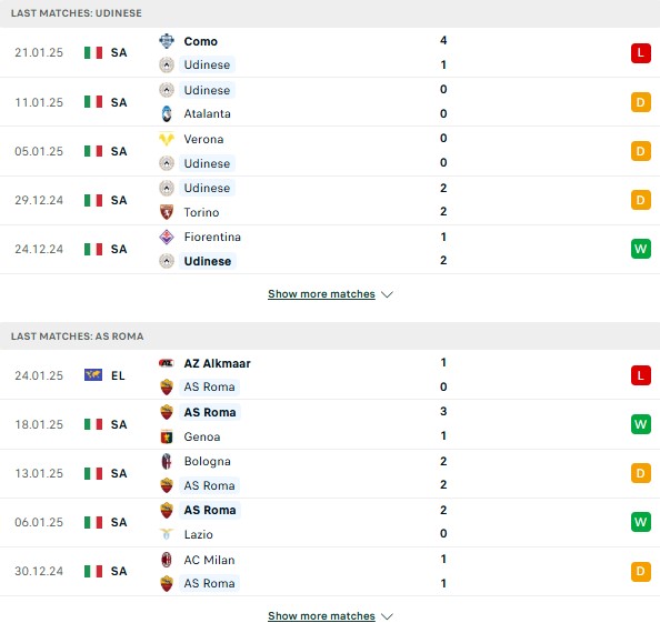 Phong độ Udinese vs Roma