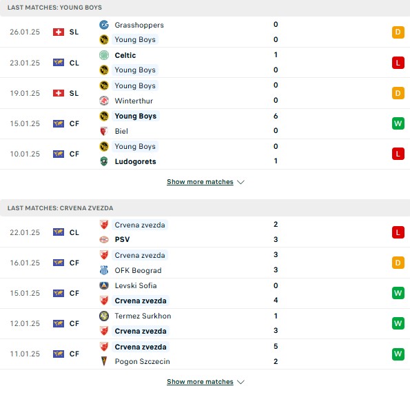 Phong độ Young Boys vs Crvena Zvezda