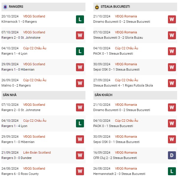 Soi Kèo Rangers Vs FCSB, 02h00 Ngày 25/10: Europa League