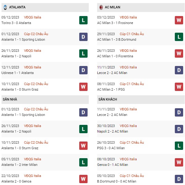 Phong độ Atalanta vs AC Milan