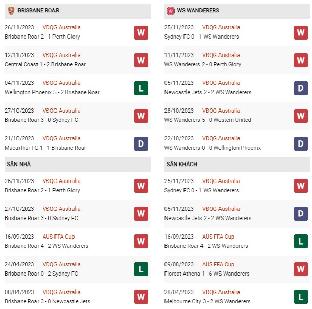 Soi kèo Brisbane Roar vs Western Sydney, 15h45 ngày 01/12 VĐQG Australia