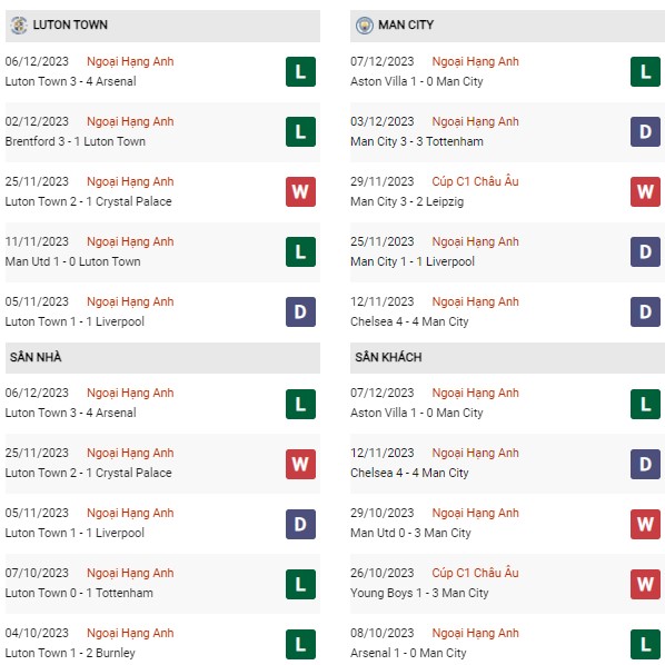 Phong độ Luton Town vs Man City