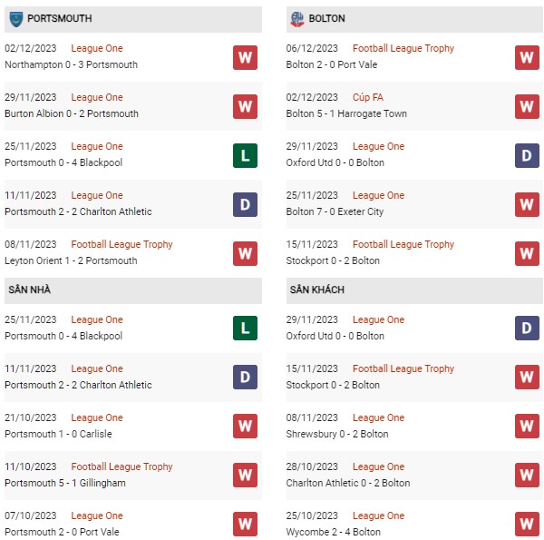 Phong độ Portsmouth vs Bolton