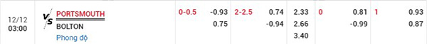 Tỷ lệ Portsmouth vs Bolton