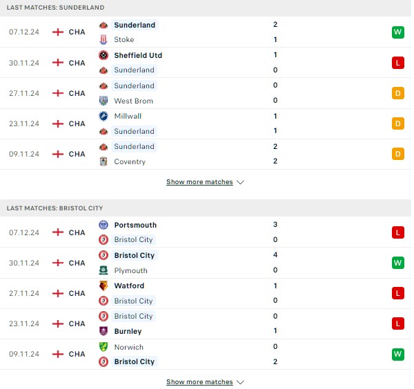 Phong độ Sunderland với Bristol
