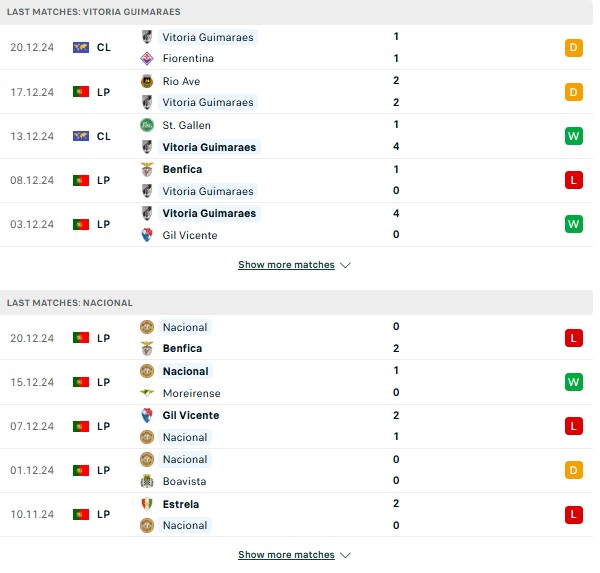 Phong độ Vitoria Guimaraes vs Nacional Madeira