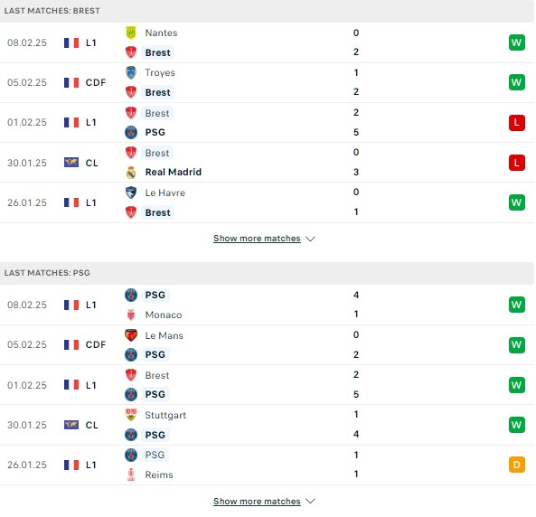 Phong độ Brest vs PSG