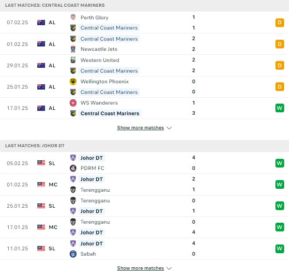 Phong độ Central Coast vs Johor Darul