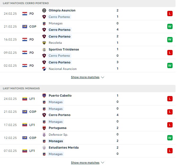 Phong độ Cerro Porteno vs Monagas