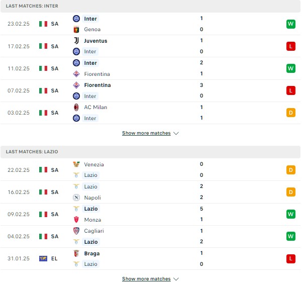 Phong độ Inter Milan vs Lazio