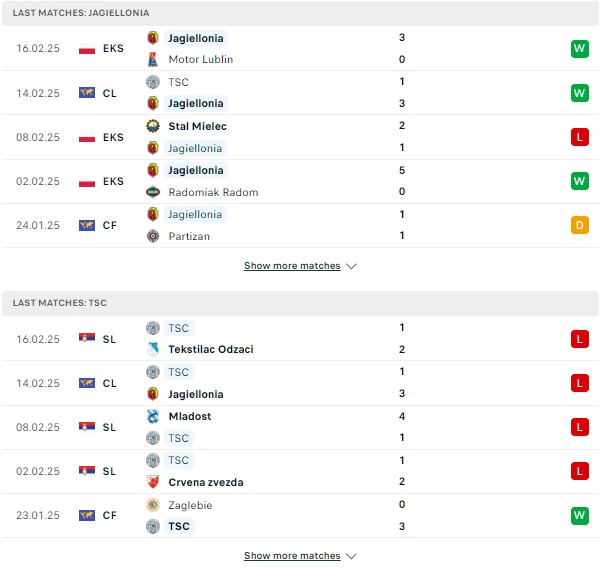 Phong độ Jagiellonia vs Backa Topola