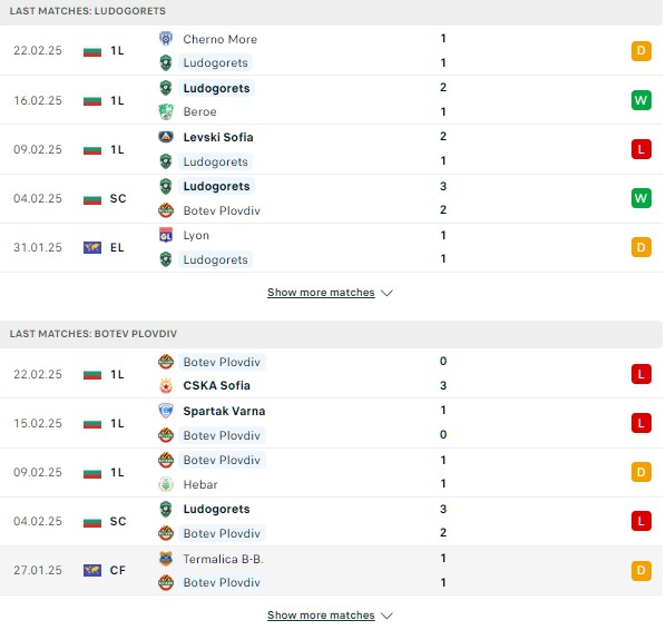 Phong độ Ludogorets vs Botev Plovdiv