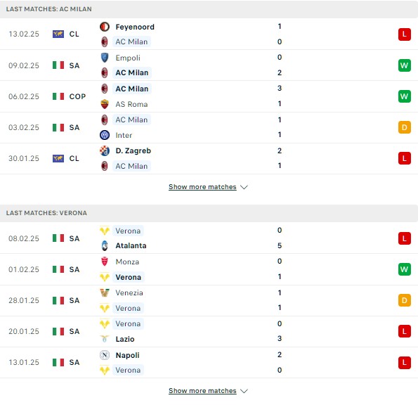 Phong độ Milan vs Verona
