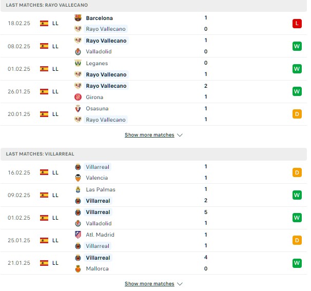 Phong độ Rayo Vallecano vs Villarreal