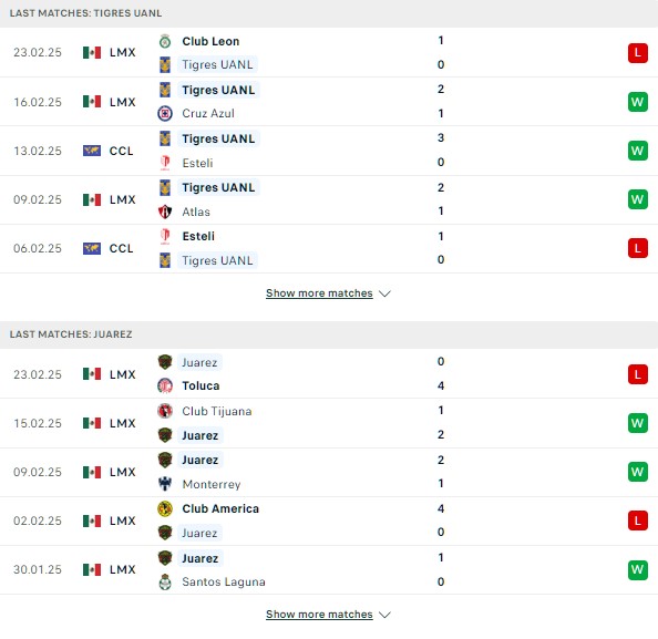 Phong độ Tigres UANL vs Juarez