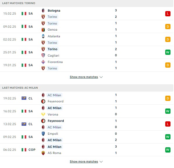 Phong độ Torino vs AC Milan