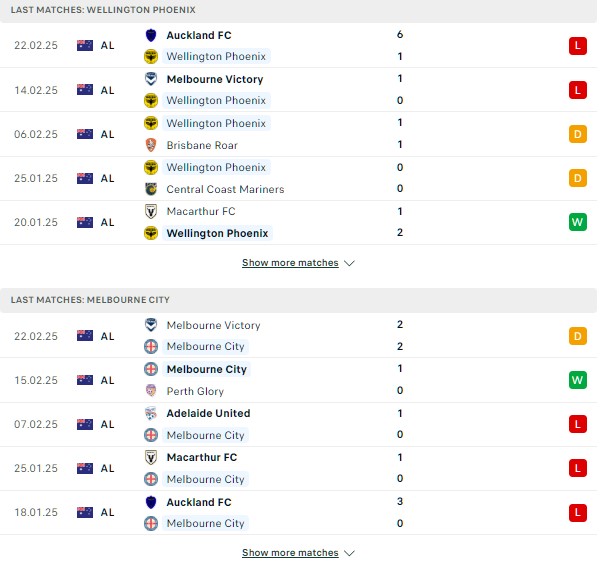 Phong độ Wellington Phoenix vs Melbourne City