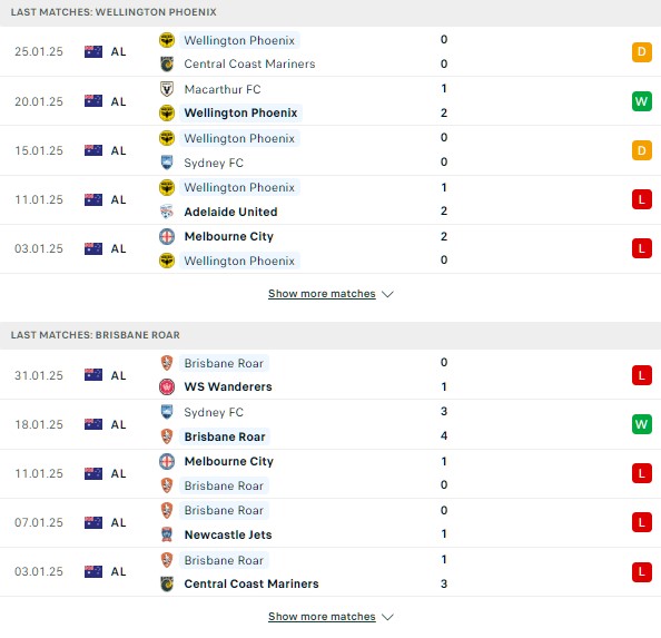 Phong độ Wellington Phoenix vs Brisbane