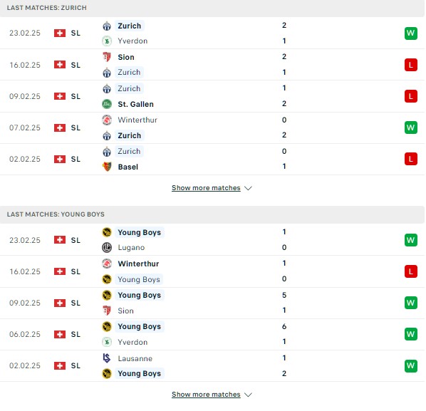 Phong độ Zurich vs Young Boys