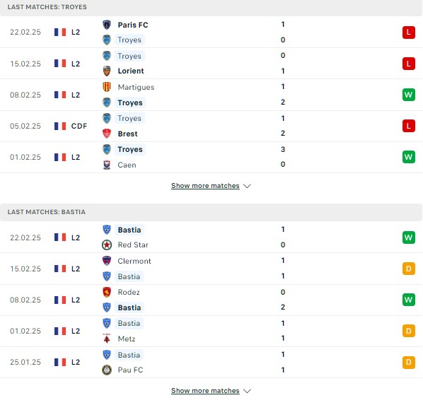 Phong độ Troyes FC vs SC Bastia