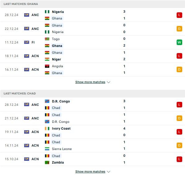 Phong độ Ghana vs Chad
