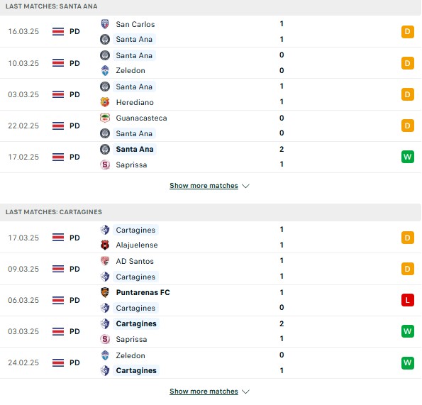 Phong độ Santa Ana vs Cartagines
