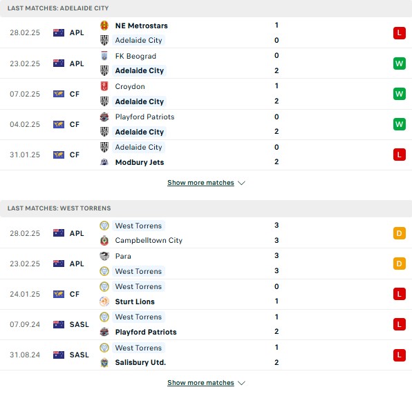 Phong độ Adelaide City vs West Torrens