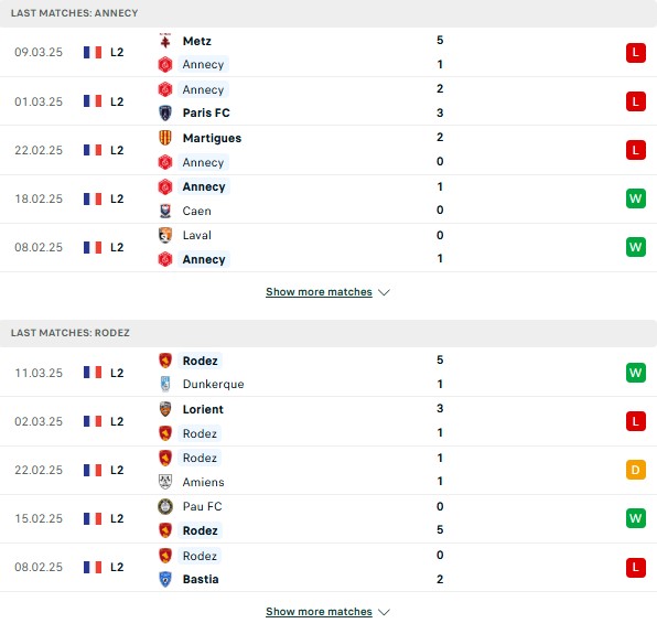 Phong độ Annecy FC vs Rodez