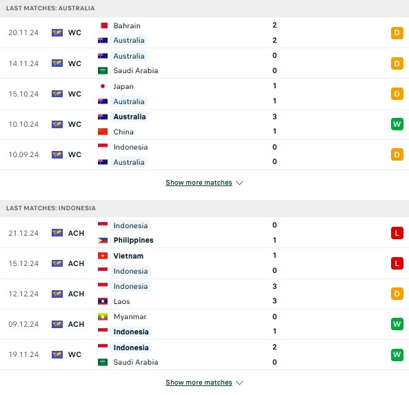 Phong độ Australia vs Indonesia