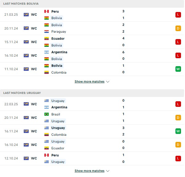 Phong độ Bolivia vs Uruguay