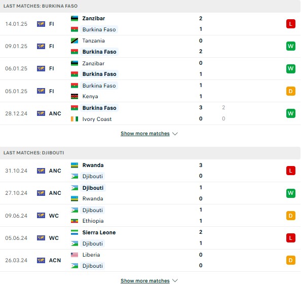 Phong độ Burkina Faso vs Djibouti