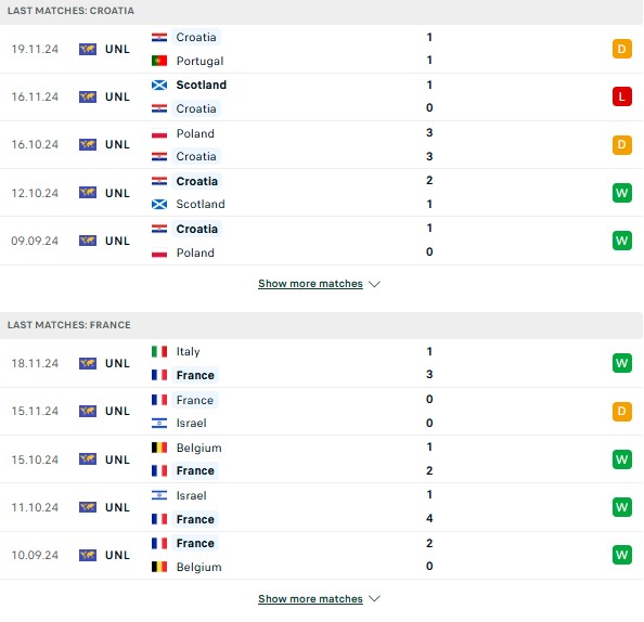 Phong độ Croatia vs Pháp