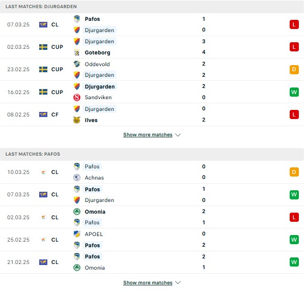 Phong độ Djurgardens vs Pafos
