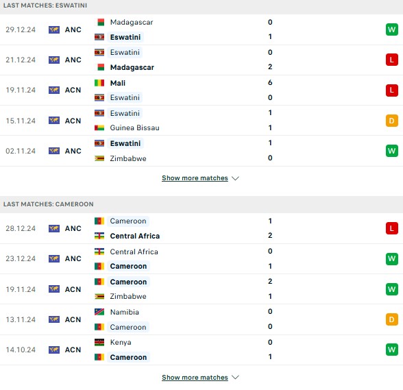 Phong độ Eswatini vs Cameroon