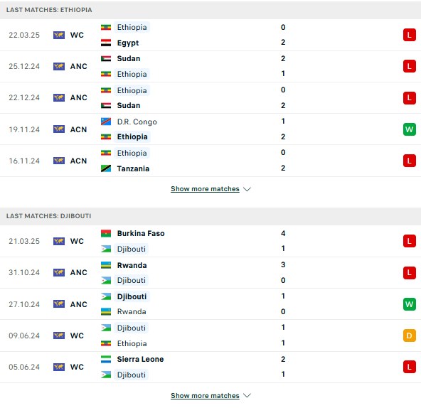 Phong độ Ethiopia vs Djibouti