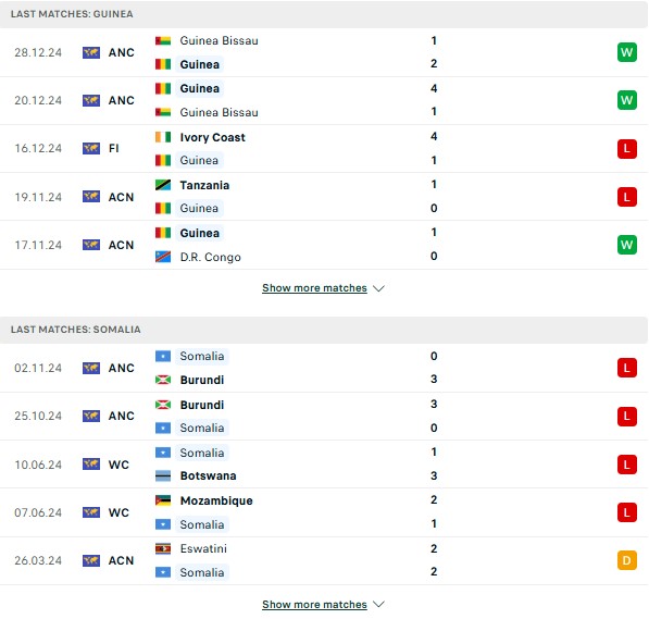 Phong độ Guinea vs Somalia