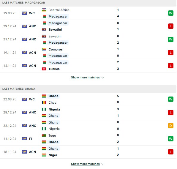 Phong độ Madagascar vs Ghana:
