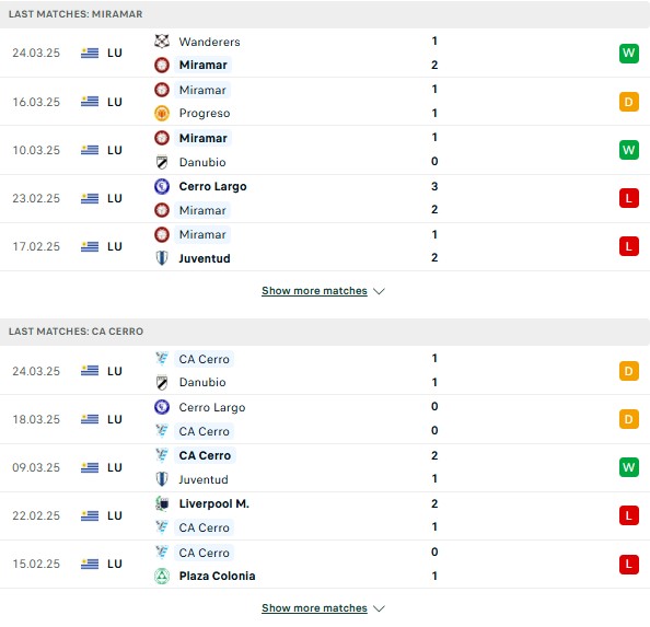 Phong độ Miramar Misiones vs Cerro