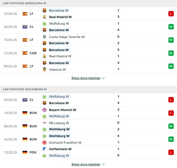 Phong độ Nữ Barcelona vs Nữ Wolfsburg