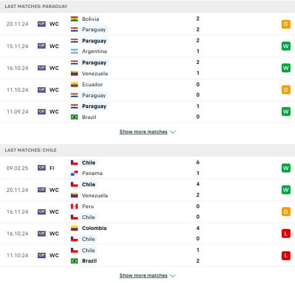 Phong độ Paraguay vs Chile